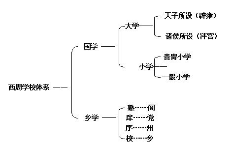 【西周】的【学校教育】体系