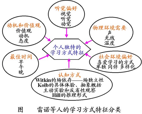 雷诺等人的学习方式特征分类