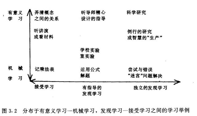 分布于有意义学习—机械学习,发现学习—接受学习之间的学习举例