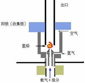 氢焰检测器(fid)