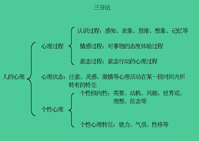 心理现象的三分法相关链接:心理现象心理功能是区分认识过程不同心理