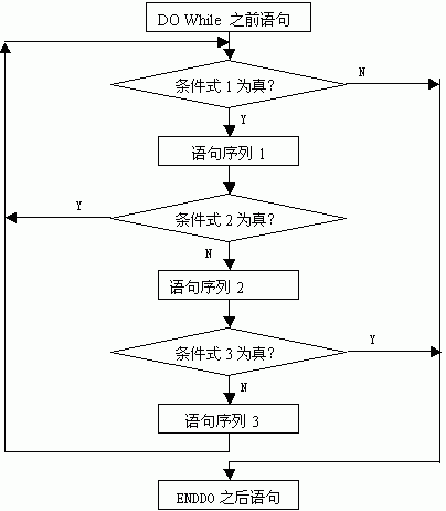 图58 do while…enddo结构程序流程图