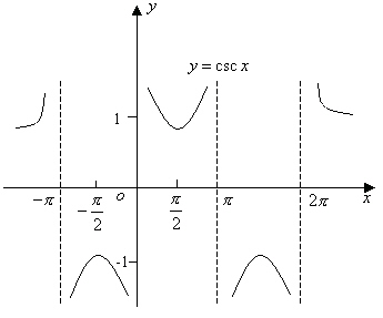 反三角函数反正弦函数,定义域,值域,为有界函数,在其定义域内是单调
