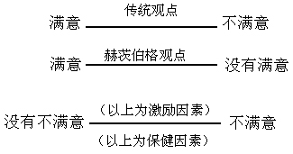 (一)內容型激勵理論 內容型激勵理論著重研究激發動機的因素