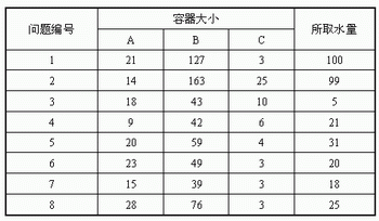 表5.1 卢钦斯的取水问题